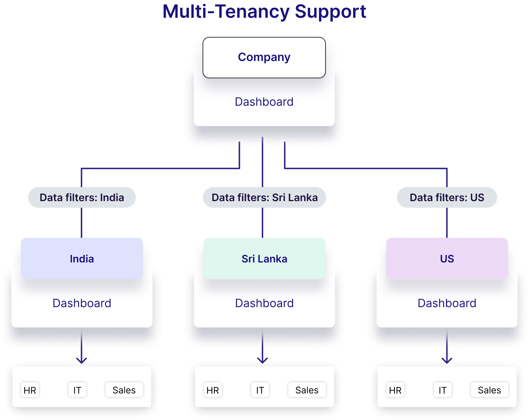 Multi-Tenancy Support